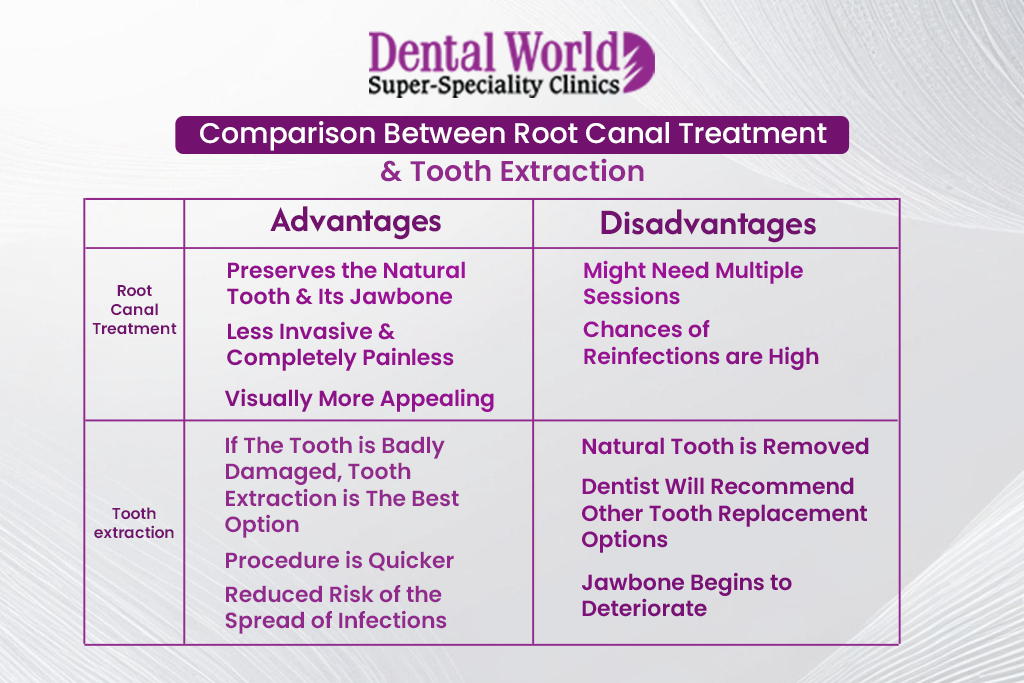 Comparison between root canal treatment and tooth | Dental World