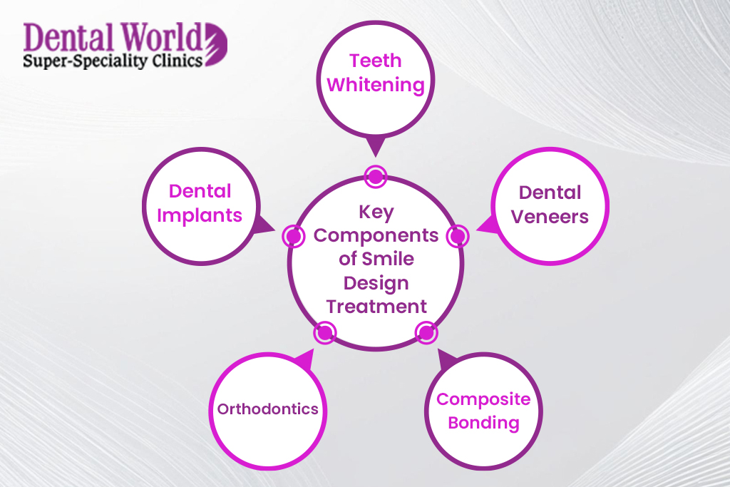 Key components of smile design treatment | Dental World